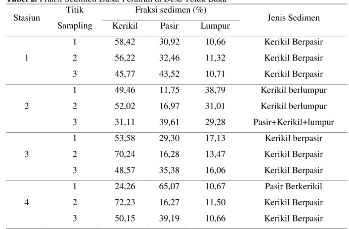Tabel 2. Fraksi Sedimen Dasar Perairan di Desa Teluk Baka  Stasiun  Titik 