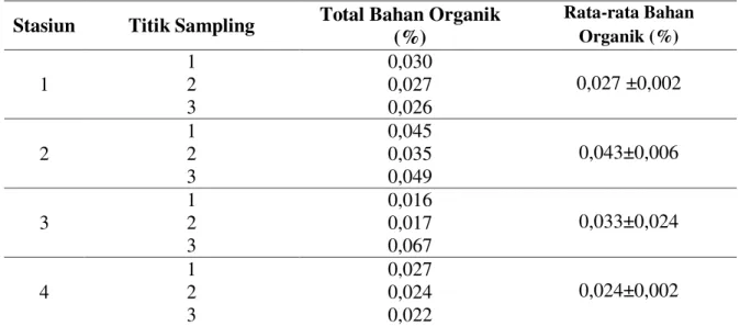 Gambar 2. Persentase Bahan Organik di Perairan Teluk Bakau 