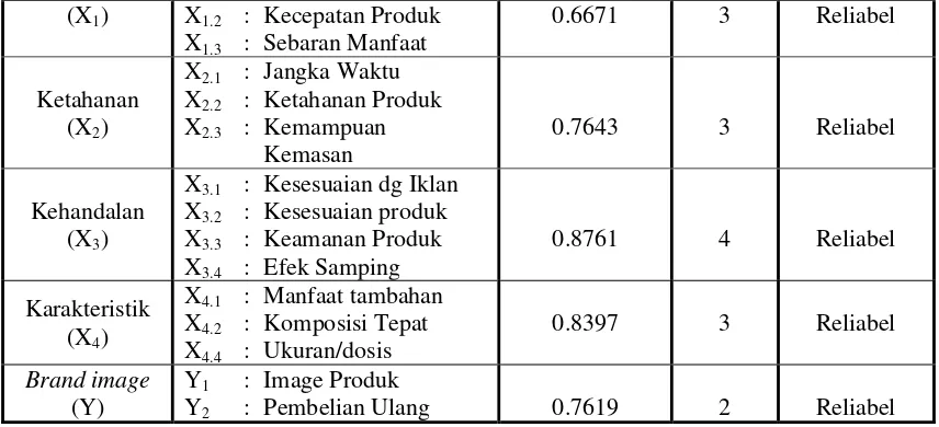 Tabel 3 .Hasil Analisis Regeresi antara Variabel Kinerja (X1), Ketahanan (X2), Kehandalan (X3) dan Karakteristik (X4) terhadap Brand image Produk (Y) produk MLM “Twentyone Network Amway” 