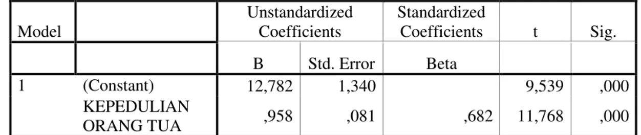 Tabel 1. Coefficients  Model Unstandardized Coefficients Standardized Coefficients t Sig