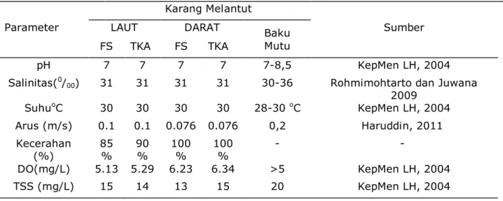 Tabel 6. Parameter Lingkungan di Perairan Karang Melantut Pantai Rebo 
