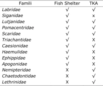Tabel 7.   Famili Ikan Karang pada Stasiun 1 