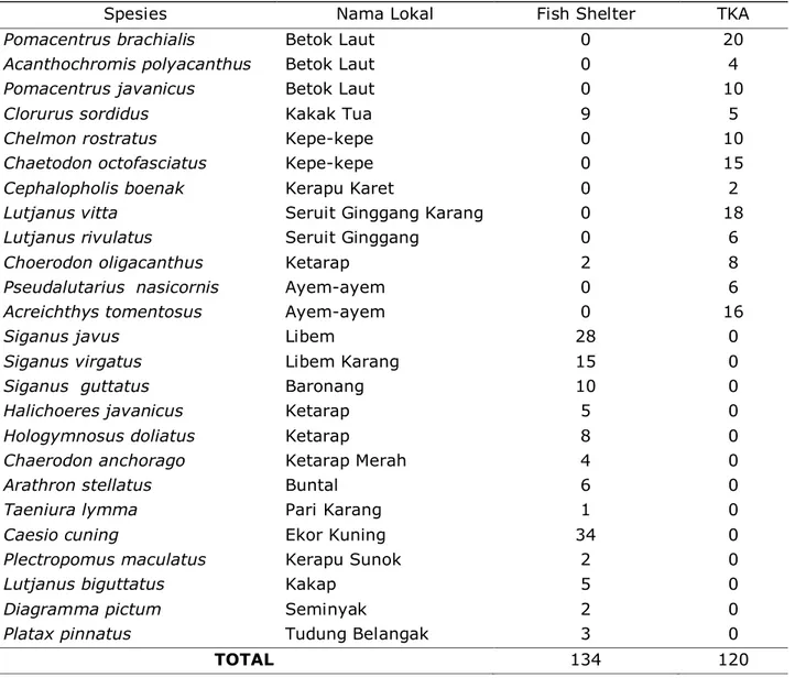 Tabel 8.   Spesies Ikan Karang pada Stasiun 2 Perairan Karang Melantut 