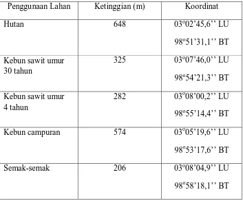 Tabel 2. Ketinggian dan Koordinat Lokasi Pengambilan Contoh Tanah   Menurut Penggunaan Lahan  