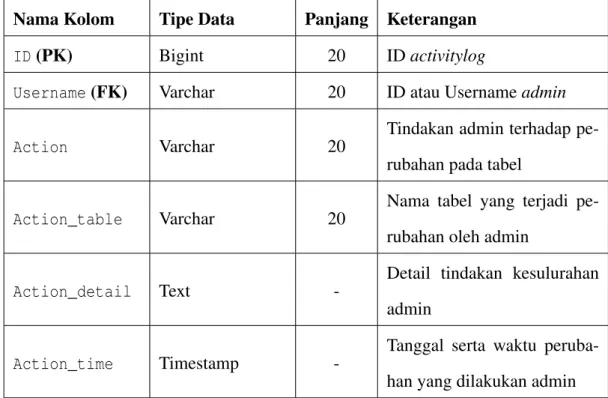 Tabel activity log digunakan untuk menyimpan data kegiatan yang di- di-lakukan admin. Berikut merupakan atribut yang terdapat pada tabel tersebut.