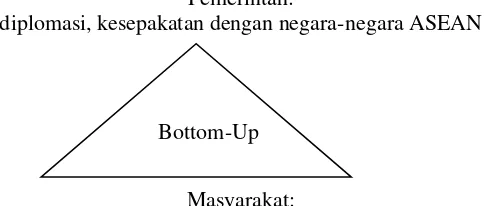 Gambar 2. Bagan pendekatan bottom-up approach dalam isu liberalisasi tenaga kerja terdidik 