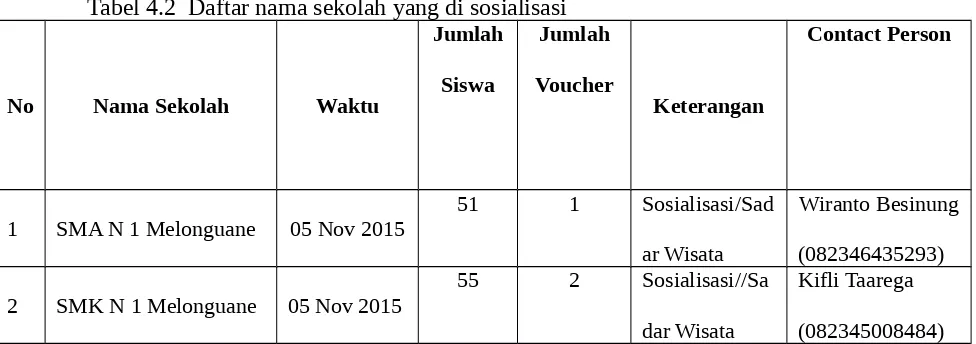 Tabel 4.2  Daftar nama sekolah yang di sosialisasi