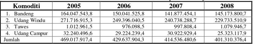 Tabel 1. Nilai Produksi Komoditi Perikanan Tambak di Kabupaten Sidoarjo Tahun 2006-2008  