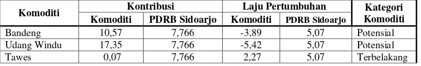 Tabel 2. Kontribusi dan Laju Pertumbuhan Komoditi Perikanan Tambak di Kabupaten Sidoarjo Tahun 2006-2008  