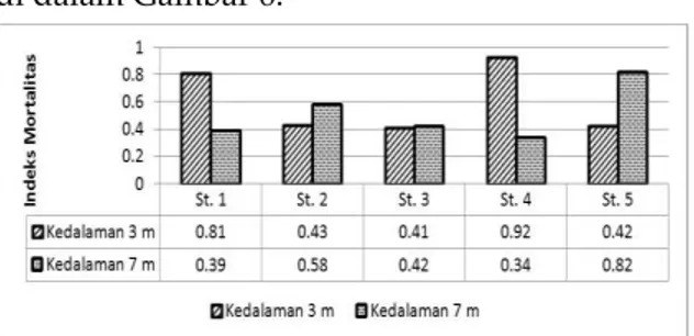 Gambar 6. Indeks Mortalitas Terumbu karang 