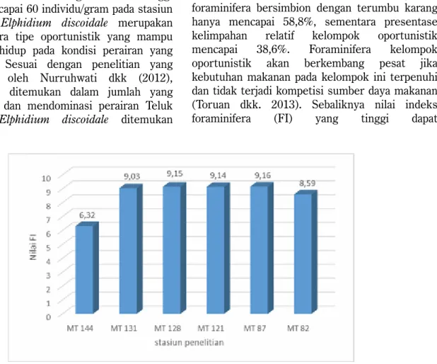 Gambar 5. Nilai Indeks FORAM (FI)