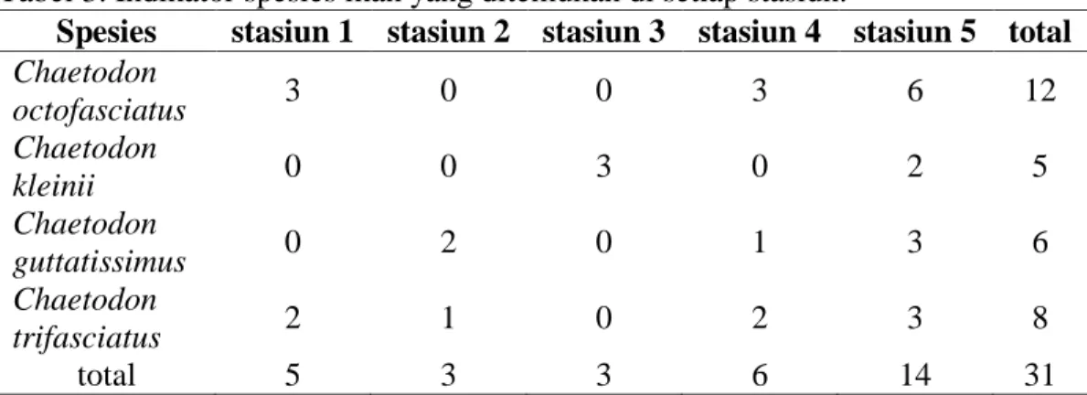 Tabel 3. Indikator spesies ikan yang ditemukan di setiap stasiun. 