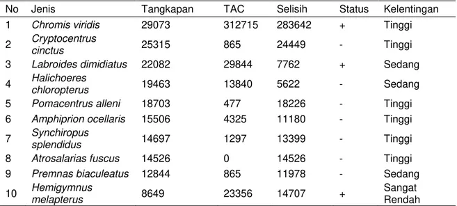 Tabel 1 Jenis, jumlah populasi, jumlah tangkapan, TAC, status, dan kelentingan sepuluh jenis  ikan  hias dengan jumlah tangkapan tertinggi tahun 2007