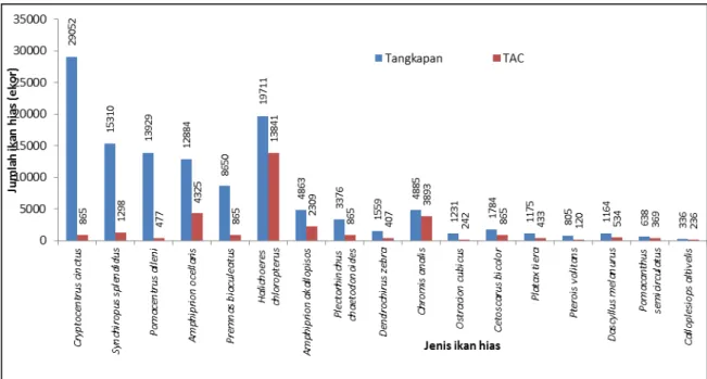 Gambar  4  Perbandingan  jumlah  tangkapan  dan  TAC  pada  jenis-jenis  ikan  yang  jumlah  tangkapannya melebihi TAC pada tahun 2009