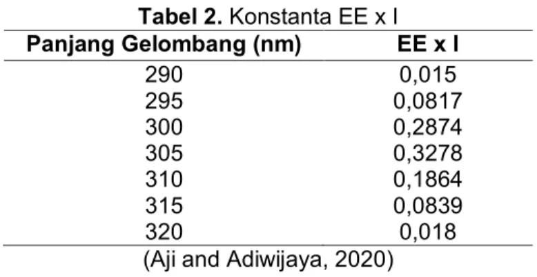 Tabel 2. Konstanta EE x I  Panjang Gelombang (nm)  EE x I  290  295  300  305  310  315  320  0,015  0,0817 0,2874 0,3278 0,1864 0,0839 0,018  (Aji and Adiwijaya, 2020)  Analisis Data 