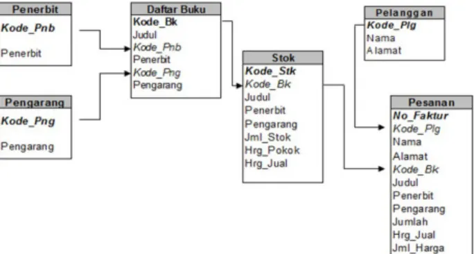 tabel yang diperlukan untuk memenuhi nilai kolom kunci utama pada 