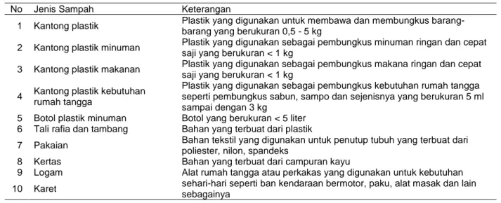 Tabel 1. Kategori jenis sampah laut 