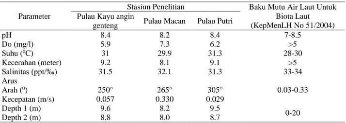 Tabel 1 Parameter kualitas perairan  Parameter 
