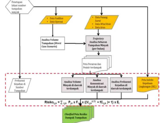 Gambar 3 Diagram alir analisa data pada dampak dan risiko. 