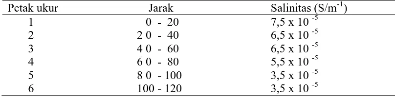Tabel 2. Tingkat salinitas tanah pada lokasi penelitian  
