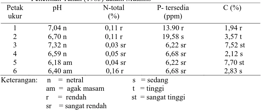 Tabel  3.  Hasil  analisis  sifat   kimia  contoh   tanah  dan  kriterianya  menurut  Pusat                                  Penelitian Tanah (1983) dalam Mukhlis  