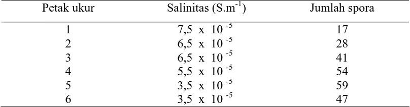 Tabel 4. Jumlah tipe spora berdasarkan tingkat salinitas tanah  