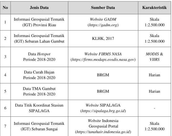 Tabel 3.1 Data dalam penelitian  