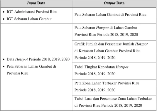 Tabel 3.3 Input-output data dalam identifikasi zona lahan   yang telah terbakar 