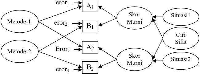Gambar 1. Model situasi ciri sifat pada alat ukur dengan dua butir/metode yang diberikan kepada subjek sebanyak dua kali