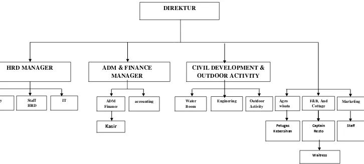 Gambar 1. Struktur  Organisasi PT. Lembah Hijau Bandar Lampung. 