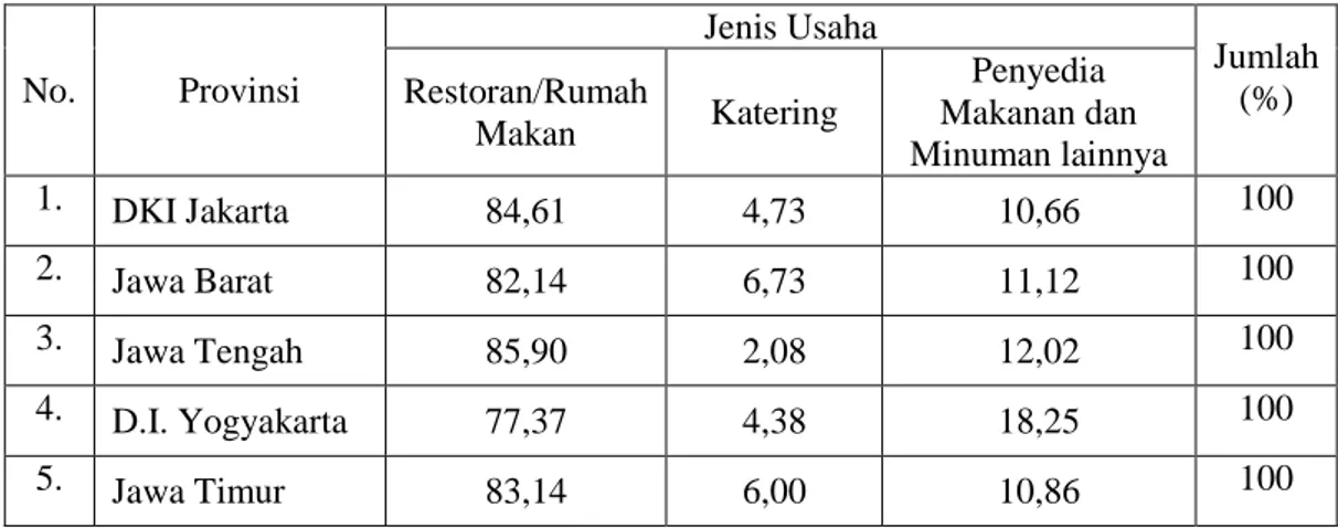Tabel 2. Persentase Jumlah Penyedia Makanan dan Minuman di Pulau Jawa  menurut Provinsi dan Jenis Usaha Tahun 2017 