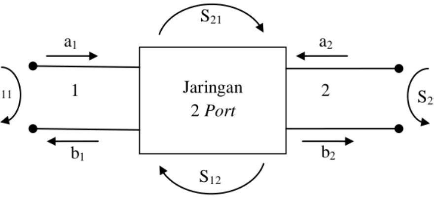 Gambar 2.12 Scattering Parameter dalam jaringan 2-port