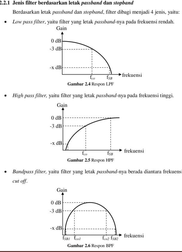 Gambar 2.4 Respon LPF 