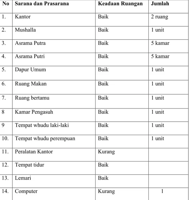 Tabel 4.1 Sarana dan Prasarana yang ada di Panti Asuhan Jambo Manyang  