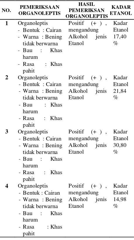 Tabel 1. Hasil identifikasi alkohol dalam arak jowo 