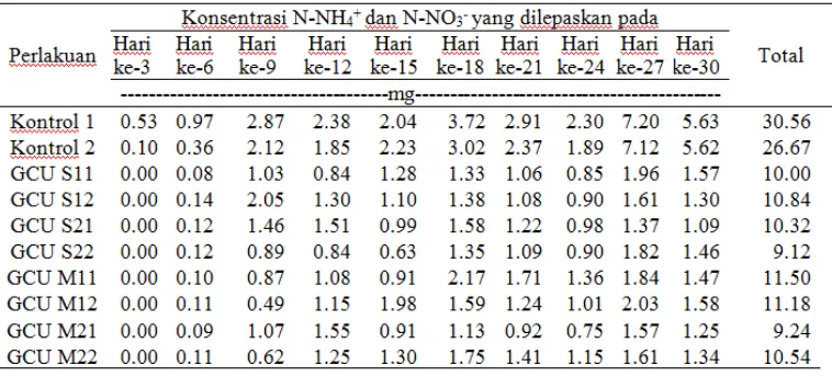 Tabel 6. Data Pelepasan Ammonium (NH4+) pada Percobaan Pencucian 