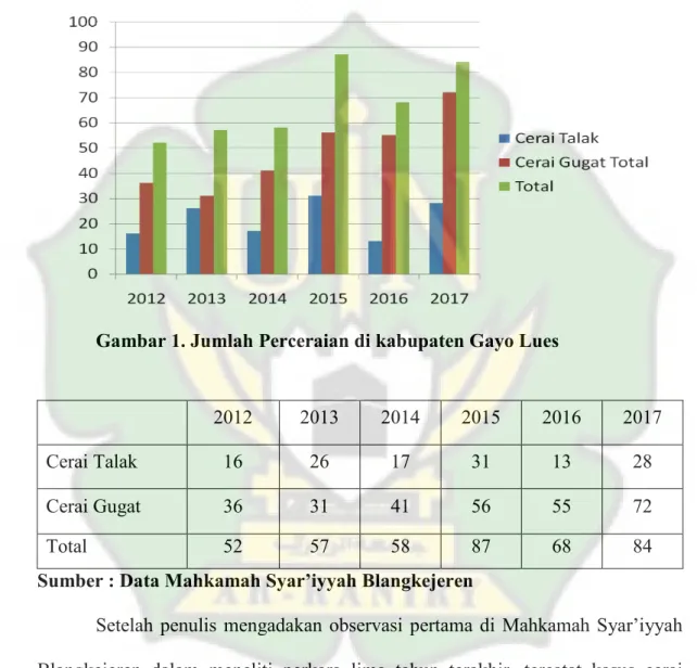 Gambar 1. Jumlah Perceraian di kabupaten Gayo Lues 