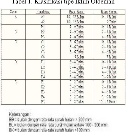 Tabel 1. Klasifikasi tipe Iklim Oldeman 