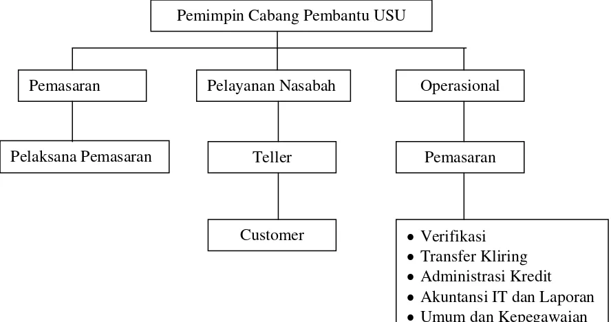 Gambar 4.2 Struktur Organisasi PT.Bank Sumut Kantor Cabang Pembantu USU Medan 