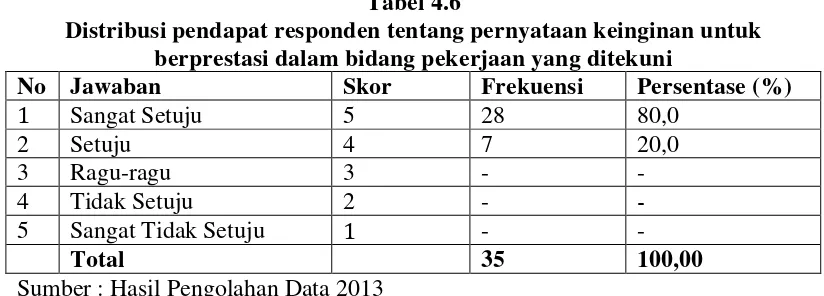 Tabel 4.6 Distribusi pendapat responden tentang pernyataan keinginan untuk 
