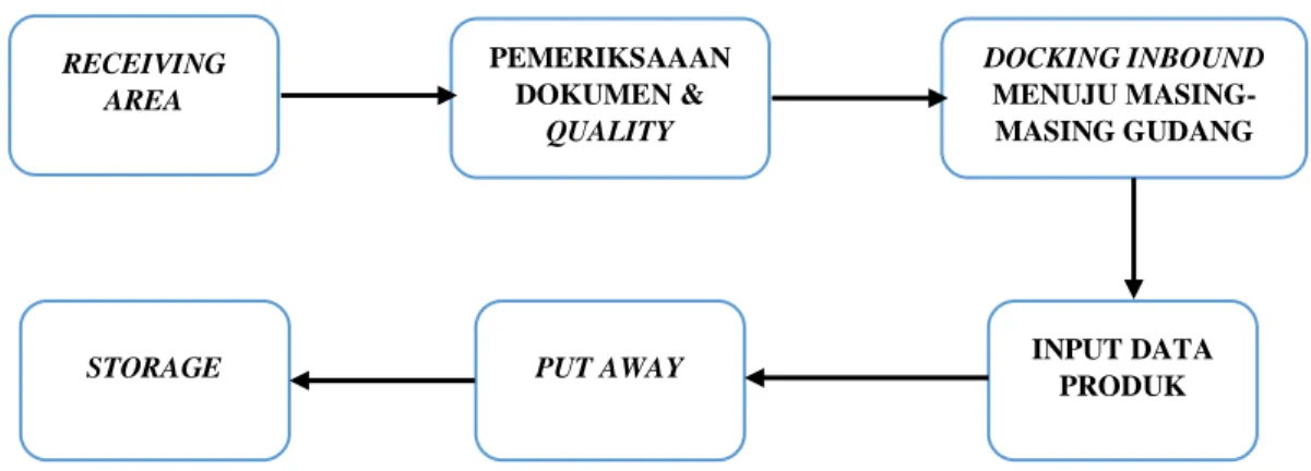 Gambar I. 1 Proses Inbound 