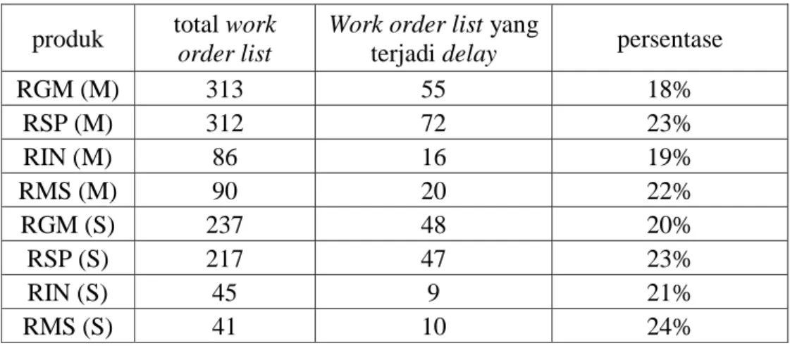 Tabel I. 1 Persentase pemenuhan Work Order List  produk   total work 