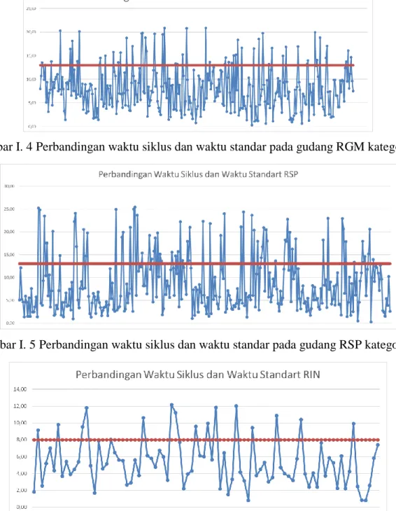 Gambar I. 5 Perbandingan waktu siklus dan waktu standar pada gudang RSP kategori M 