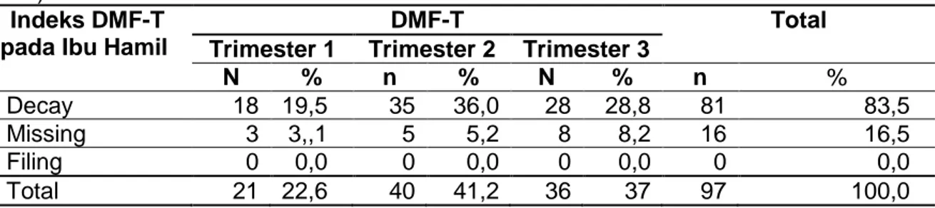 Tabel 2. Distribusi  DMF-T Berdasarkan Kehamilan Ibu di Puskesmas Oesapa Kota Kupang  (n=97) 