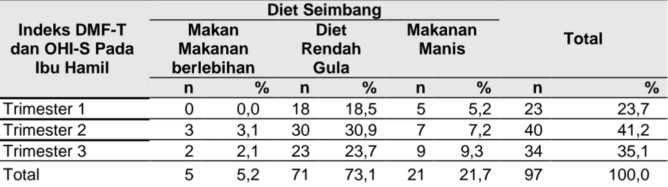 Tabel 7.  Distribusi diet Seimbang Berdasarkan Kehamilan Ibu  di Puskesmas Oesapa Kota  Kupang (n=97) 