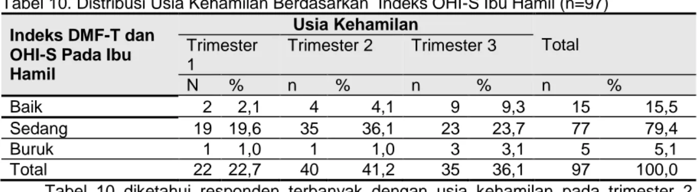 Tabel 10. Distribusi Usia Kehamilan Berdasarkan  Indeks OHI-S Ibu Hamil (n=97)  Indeks DMF-T dan 