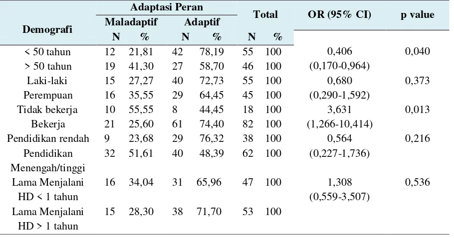 Tabel 1. Hubungan antara demografi dengan kemampuan adaptasi peran pada pasien yang menjalani hemodialisis di RSUD dr.Harjono Ponorogo Mei-Juli 2015 (n=100) 