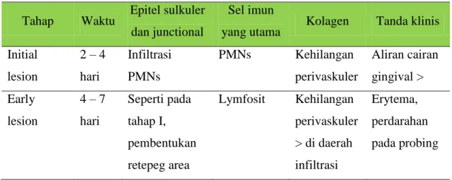 Tabel 2.1 Tahap gingivitis 
