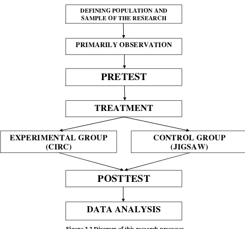 Figure 2.2 Diagram of this research processes 