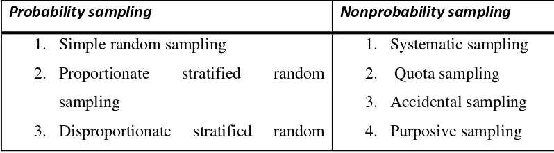 Table 3.1 Sampling techniques adapted from Sugiyono (2010:119) 